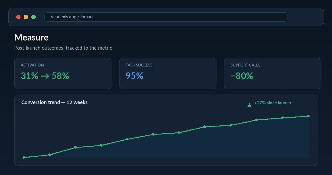 Post-launch measurement dashboard showing KPI improvements and conversion trend